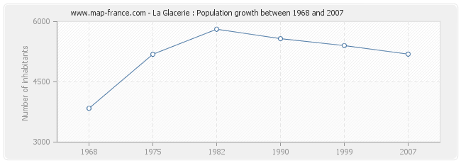 Population La Glacerie